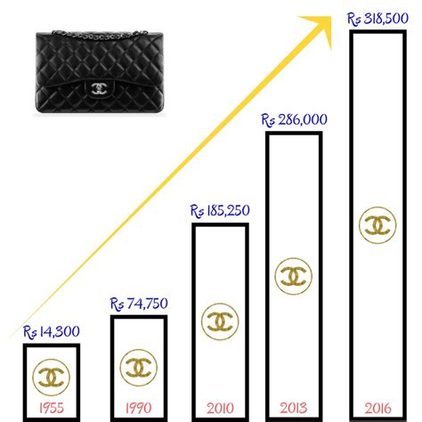 chanel world price harmonization|chanel bags price increase.